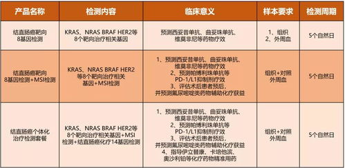 結直腸癌靶向8基因檢測 全面覆蓋指南級指標，助力精準醫療與療養方案