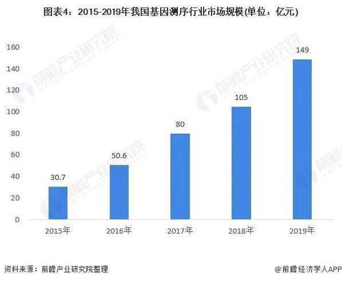 2021年中國(guó)基因測(cè)序產(chǎn)業(yè)全景圖譜 解碼生命密碼，洞見產(chǎn)業(yè)未來(lái)