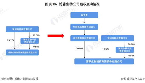 干貨 | 2022年中國血液制品行業(yè)龍頭博雅生物分析 華潤醫(yī)藥擬入主，公司迎來發(fā)展拐點